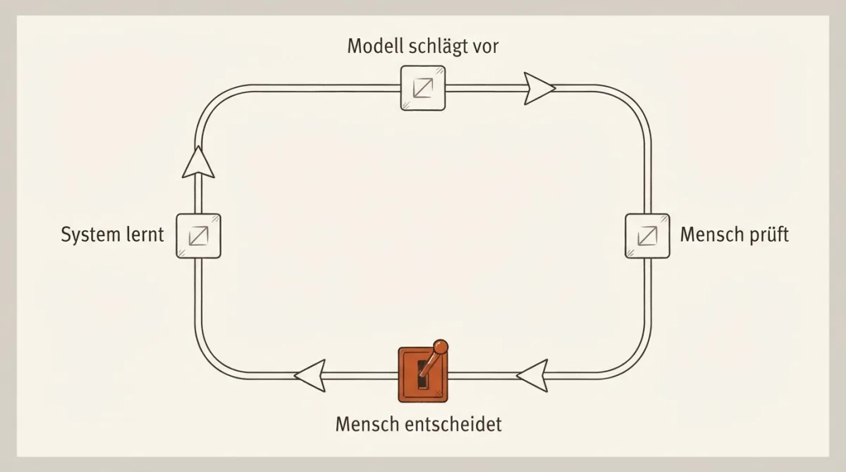 Eine geschlossene Schleife aus vier Schritten im Uhrzeigersinn — Modell schlägt vor, Mensch prüft, Mensch entscheidet, System lernt — wobei der Entscheidungsschritt ein terrakottafarbenes Tor mit Hebel ist.