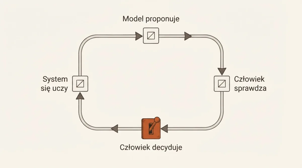 Zamknięta pętla czterech kroków w kierunku zgodnym z ruchem wskazówek zegara — model proponuje, człowiek sprawdza, człowiek decyduje, system się uczy — w której krok decyzji to bramka z dźwignią w terakocie.